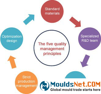 A picture shows the system of the totally quality management principles of our company.